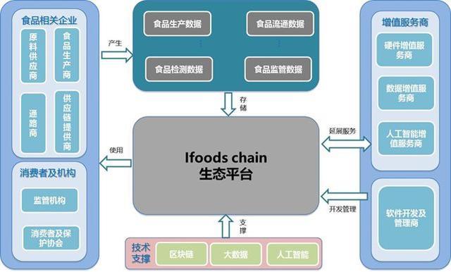 对话卡隆:我们用区块链技术解决食品安全问题的最后一公里